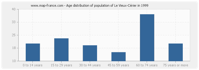 Age distribution of population of Le Vieux-Cérier in 1999